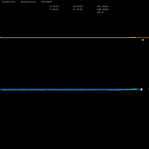 Monthly charts share 530037 SREE JAYA.AU BSE Stock exchange 