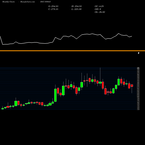 Monthly charts share 530043 ACKNIT IND BSE Stock exchange 