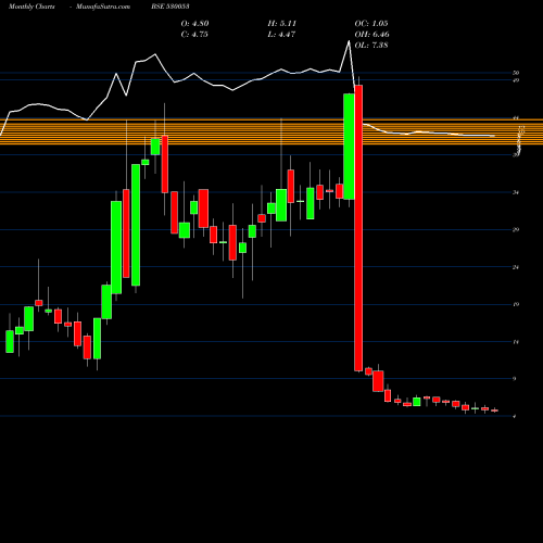 Monthly charts share 530053 REALECO BSE Stock exchange 