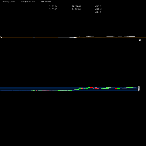 Monthly charts share 530055 HARMONY CAP. BSE Stock exchange 