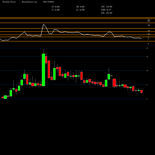 Monthly charts share 530063 YASRAJ CONT. BSE Stock exchange 