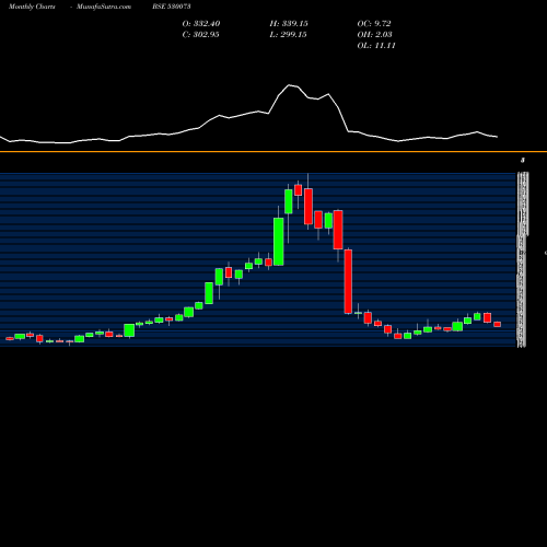 Monthly charts share 530073 SANGHVI MOVE BSE Stock exchange 