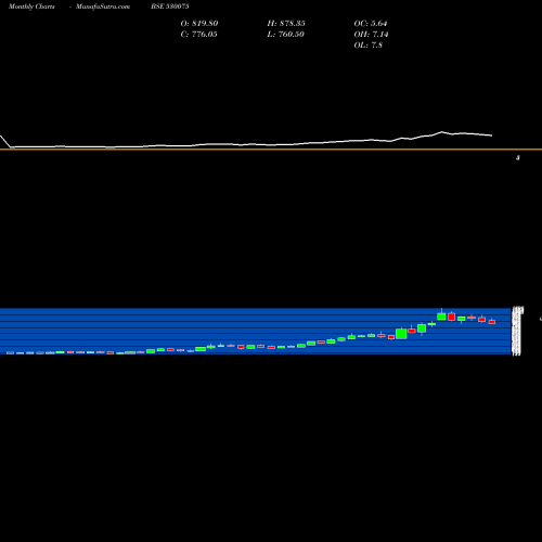Monthly charts share 530075 SELAN EXPLOR BSE Stock exchange 