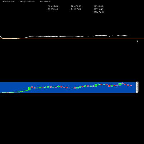 Monthly charts share 530079 FAZE THREE L BSE Stock exchange 