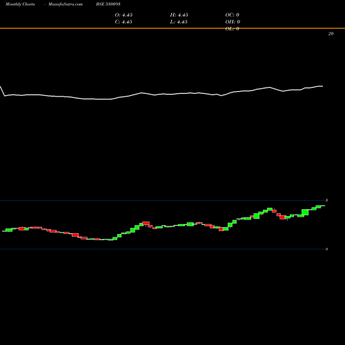 Monthly charts share 530093 ACE INDIA LT BSE Stock exchange 