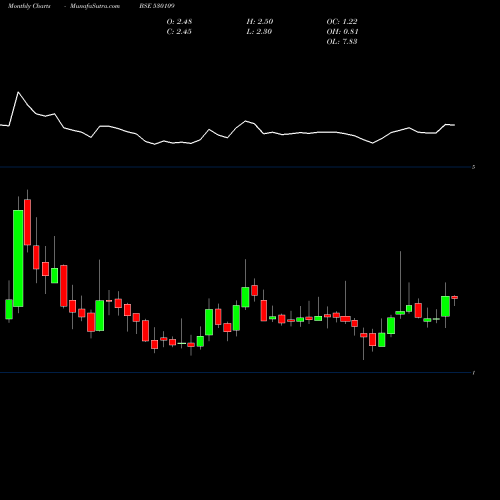 Monthly charts share 530109 ANUPAM BSE Stock exchange 