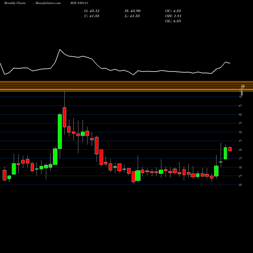 Monthly charts share 530111 RAJ PACKAGIN BSE Stock exchange 