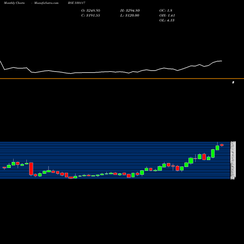 Monthly charts share 530117 FAIRCHEM BSE Stock exchange 