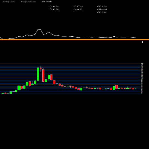 Monthly charts share 530119 NATRAJ PROTE BSE Stock exchange 