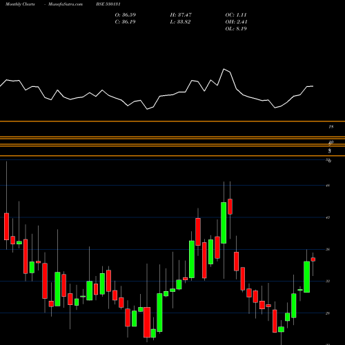 Monthly charts share 530131 UDAIPUR CEME BSE Stock exchange 