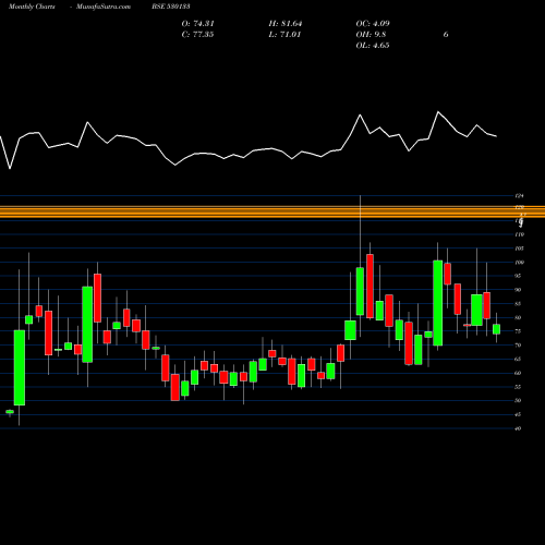 Monthly charts share 530133 AMCO INDIA L BSE Stock exchange 