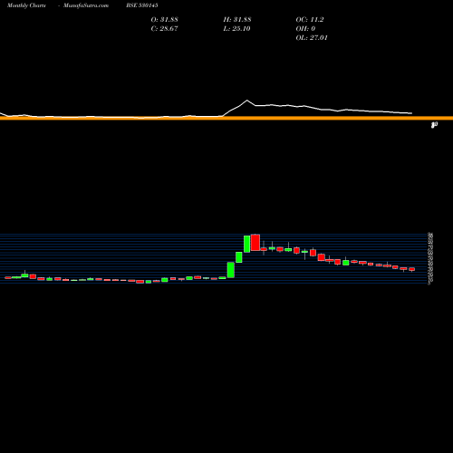 Monthly charts share 530145 KISAN MOULD. BSE Stock exchange 