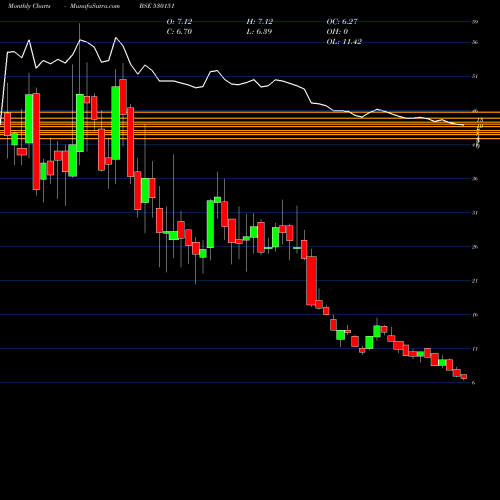 Monthly charts share 530151 VIJAY TEXTIL BSE Stock exchange 