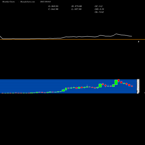 Monthly charts share 530163 KERALA AYUR BSE Stock exchange 