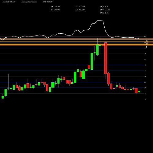 Monthly charts share 530167 MOONGIPA CAP BSE Stock exchange 