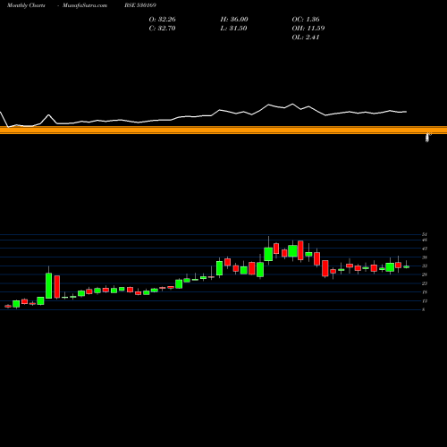 Monthly charts share 530169 MOHIT PAPER BSE Stock exchange 