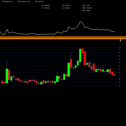 Monthly charts share 530171 DAULAT SEC. BSE Stock exchange 