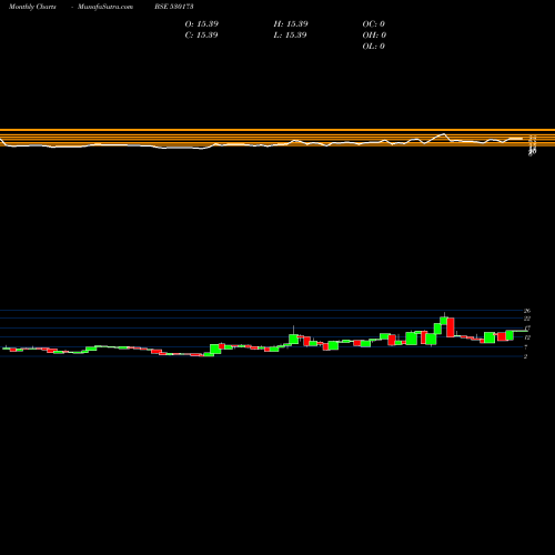 Monthly charts share 530173 OSCAR GLOBAL BSE Stock exchange 