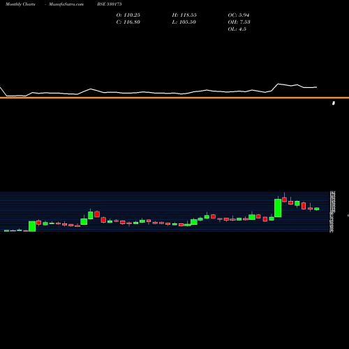 Monthly charts share 530175 ODYSSEY TECH BSE Stock exchange 