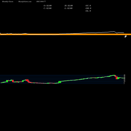 Monthly charts share 530177 SPS INTL. BSE Stock exchange 