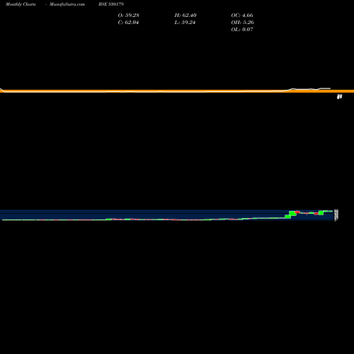 Monthly charts share 530179 RSC INT BSE Stock exchange 