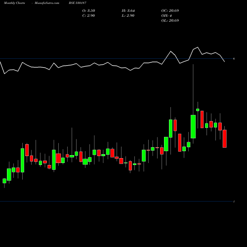 Monthly charts share 530187 ATHARV ENT BSE Stock exchange 
