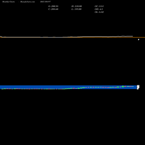 Monthly charts share 530197 FUNDVISER BSE Stock exchange 
