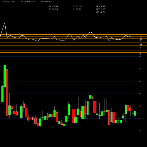 Monthly charts share 530207 BRAWN BIO BSE Stock exchange 