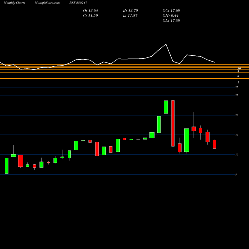 Monthly charts share 530217 SWOJAS ENRGY BSE Stock exchange 