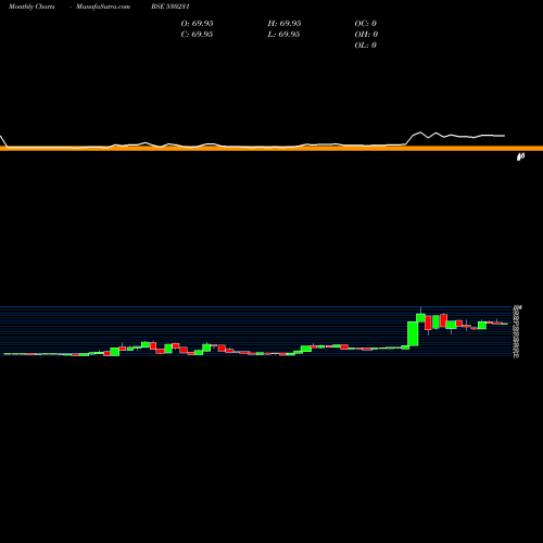 Monthly charts share 530231 SUBHASH SILK BSE Stock exchange 
