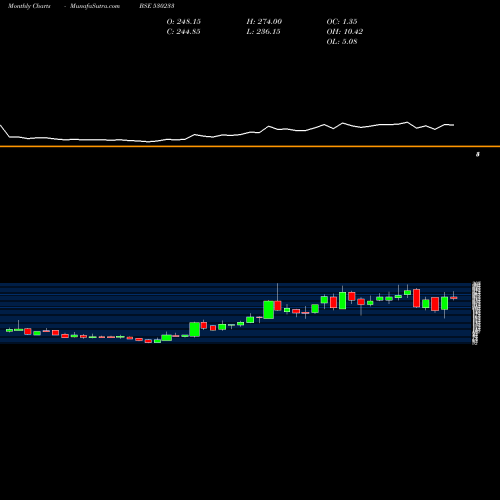 Monthly charts share 530233 AURO LAB. BSE Stock exchange 