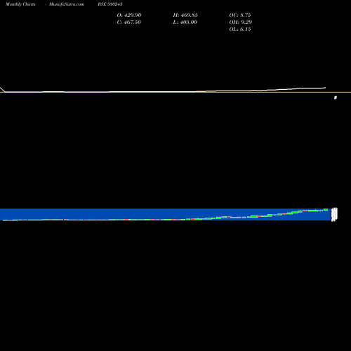 Monthly charts share 530245 ARYAMAN FIN. BSE Stock exchange 