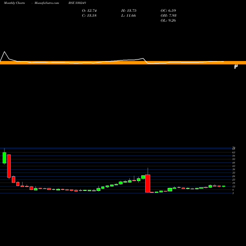 Monthly charts share 530249 BRIDGE SECUR BSE Stock exchange 