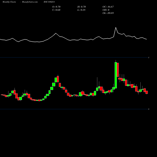 Monthly charts share 530251 RISA INTL BSE Stock exchange 
