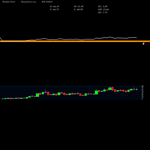 Monthly charts share 530259 INTER ST.OIL BSE Stock exchange 