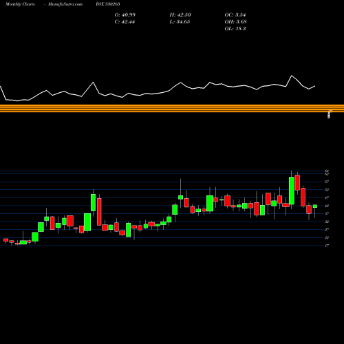 Monthly charts share 530265 SAINIK FIN. BSE Stock exchange 