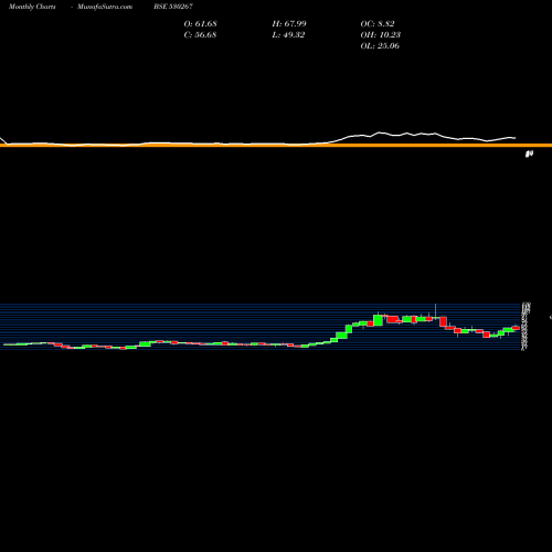 Monthly charts share 530267 SABOO BROS. BSE Stock exchange 