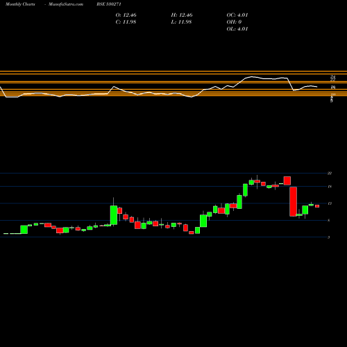 Monthly charts share 530271 RICH UNV BSE Stock exchange 