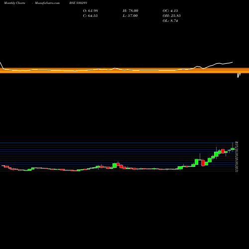 Monthly charts share 530289 SP CAPITAL BSE Stock exchange 