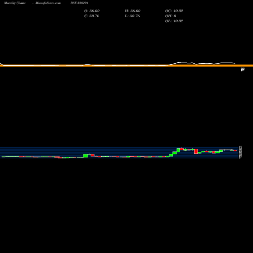 Monthly charts share 530291 PAOS BSE Stock exchange 
