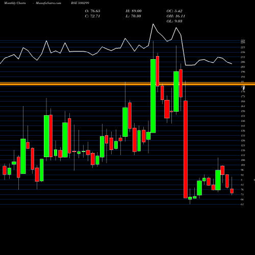 Monthly charts share 530299 KOTHARI PROD BSE Stock exchange 