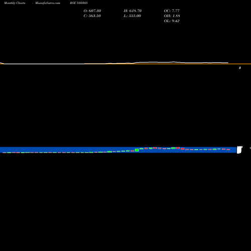 Monthly charts share 530305 PICCADILY AG BSE Stock exchange 