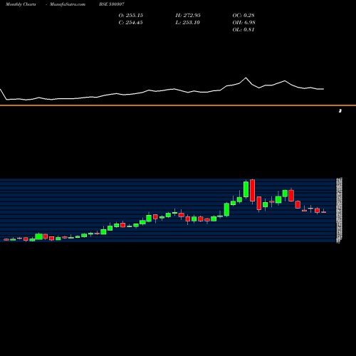 Monthly charts share 530307 CHAMANLAL SE BSE Stock exchange 