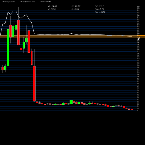 Monthly charts share 530309 CHANDRA PRAB BSE Stock exchange 