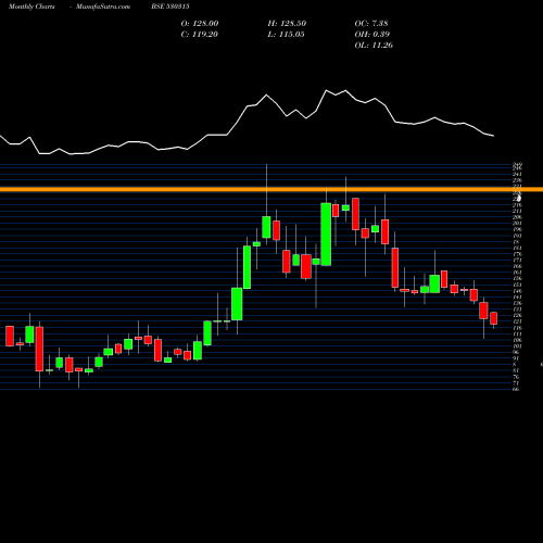 Monthly charts share 530315 HIND.TIN WRK BSE Stock exchange 