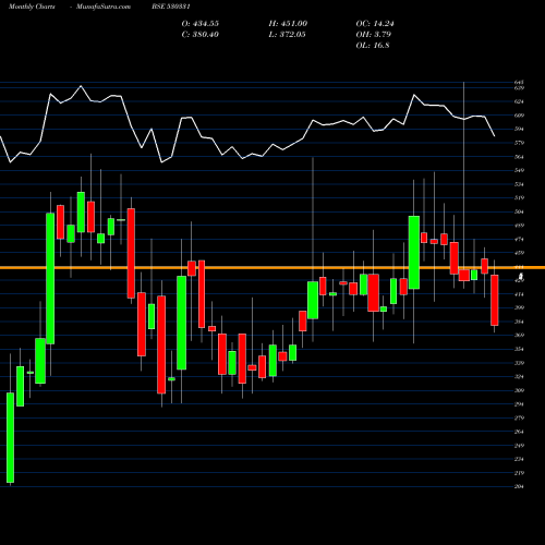 Monthly charts share 530331 PREMCO GLOB. BSE Stock exchange 