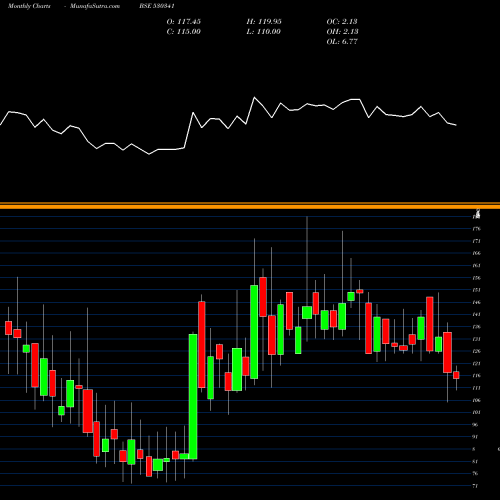 Monthly charts share 530341 MUKESH BABU BSE Stock exchange 