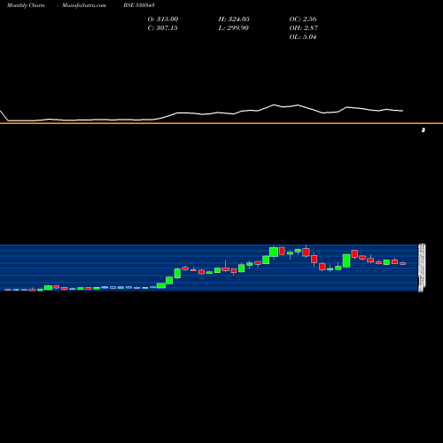 Monthly charts share 530343 GENUS POWER BSE Stock exchange 