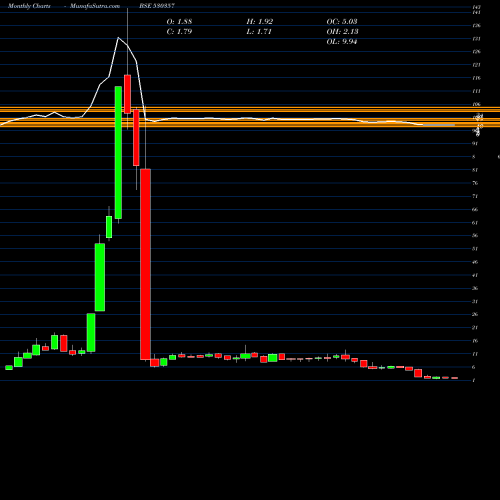 Monthly charts share 530357 KBS INDIA BSE Stock exchange 