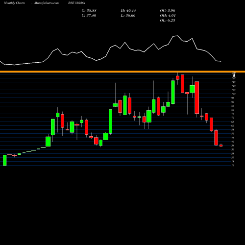 Monthly charts share 530361 SEAGOLD AQUA BSE Stock exchange 